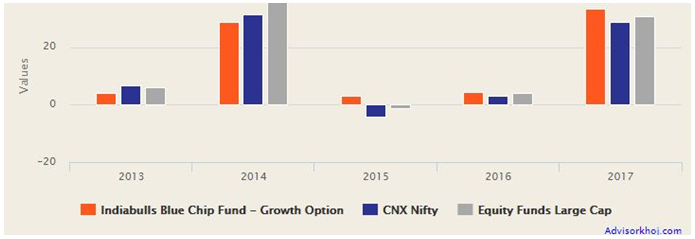 Mutual Funds - Consistently outperformed both the benchmark Nifty and the large cap funds category
