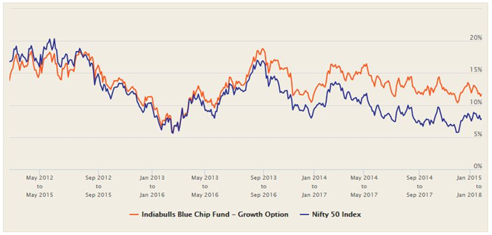 Mutual Funds - Rolling returns of Indiabulls Bluechip Fund versus the benchmark Nifty