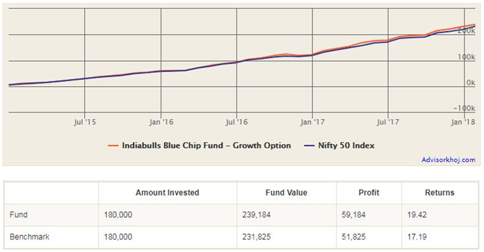 Mutual Funds - Returns of Rs 5,000 monthly SIP in Indiabulls Blue Chip Fund