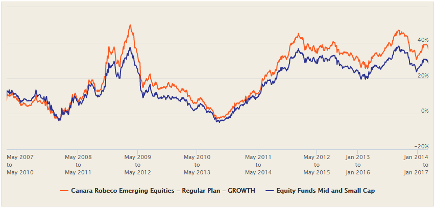 Mutual Funds - 3 year rolling returns of Canara Robeco Emerging Equities Fund versus the Equity Funds Mid and Small Cap Category