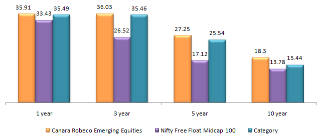 Mutual Funds - Canara Robeco Emerging Equities Fund has been able to beat the benchmark and category return