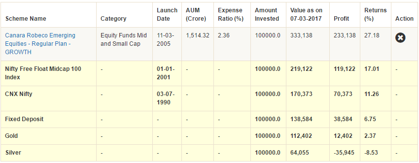 Mutual Funds - Lump sum return Calculator