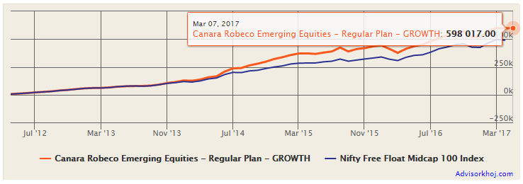 Mutual Funds - SIP returns of Canara Robeco Emerging Equities Fund