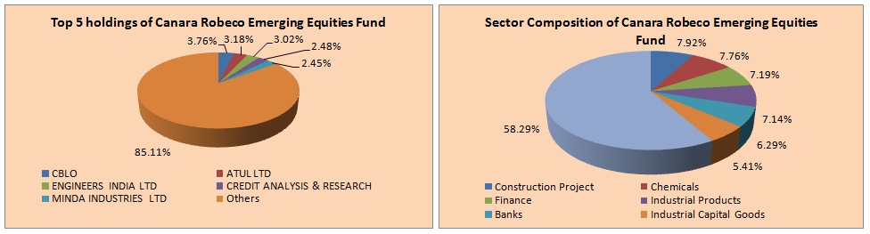 Mutual Funds - Top 5 holdings and Sector Composition of Canara Robeco Emerging Equities