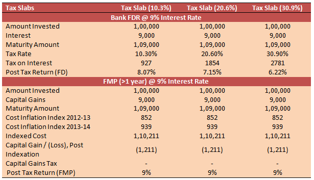Mutual Funds - Comparison of post tax returns for an investment of Rs 1,00,000/- in a Bank FDR and an FMP Mutual Funds - Comparison of post tax returns for an investment of Rs 1,00,000/- in a Bank FDR and an FMP