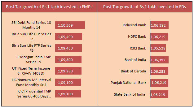 Mutual Funds - Comparison of post tax growth of Rs 1,00,000/- invested in FDs and an FMPs Mutual Funds - Comparison of post tax growth of Rs 1,00,000/- invested in FDs and an FMPs