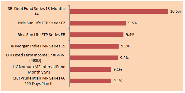 Mutual Funds - Top performing FMPs, based on last one year annualized returns Mutual Funds - Top performing FMPs, based on last one year annualized returns