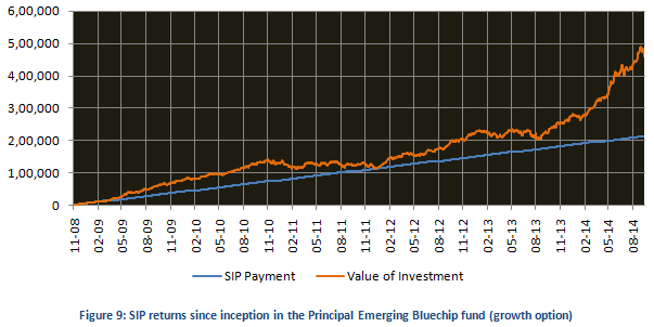 Mid & Small Cap Funds - SIP returns since inception in the Principal Emerging Bluechip fund (growth option) Mid & Small Cap Funds - SIP returns since inception in the Principal Emerging Bluechip fund (growth option)