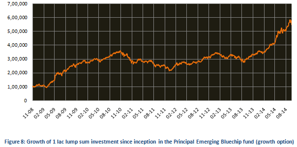 Mid & Small Cap Funds - Growth of Rs. 1 lac lump sum investment since inception in the Principal Emerging Bluechip fund (growth option) Mid & Small Cap Funds - Growth of Rs. 1 lac lump sum investment since inception in the Principal Emerging Bluechip fund (growth option)