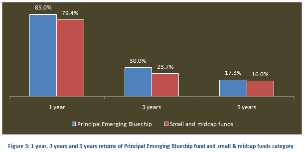 Mid & Small Cap Funds - 1 year, 3 years and 5 years returns of Principal Emerging Bluechip Fund and small & midcap funds category Mid & Small Cap Funds - 1 year, 3 years and 5 years returns of Principal Emerging Bluechip Fund and small & midcap funds category