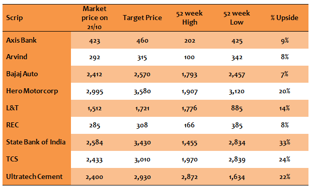 Equity Investing - List of top stock picks for Samvat 2071 Equity Investing - List of top stock picks for Samvat 2071