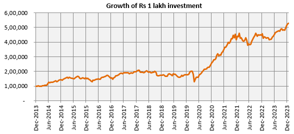 Growth of Rs.1 lakh investment in PGIM India Midcap Opportunities Fund