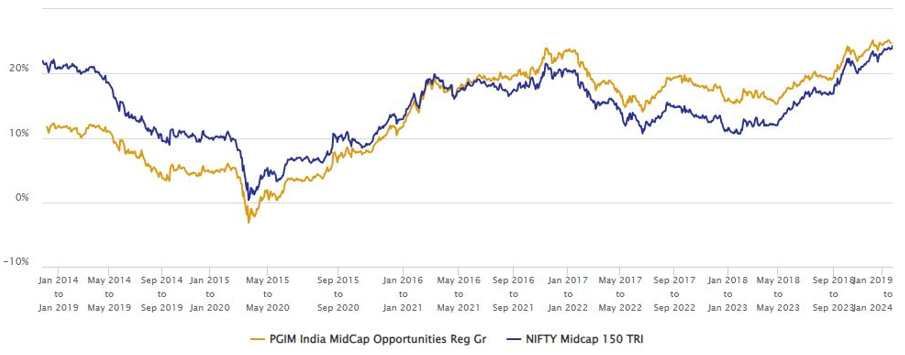 5 year daily rolling returns