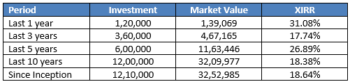 SIP returns for various tenures in PGIM India Midcap Opportunities Fund