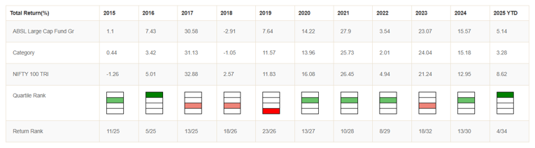 ABSL Large Cap Fund was in the Top 2 quartiles 7 times in the last 11 years ABSL Large Cap Fund was in the Top 2 quartiles 7 times in the last 11 years