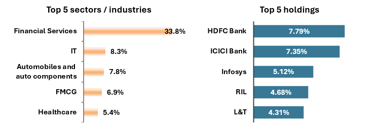 Current portfolio positioning Current portfolio positioning