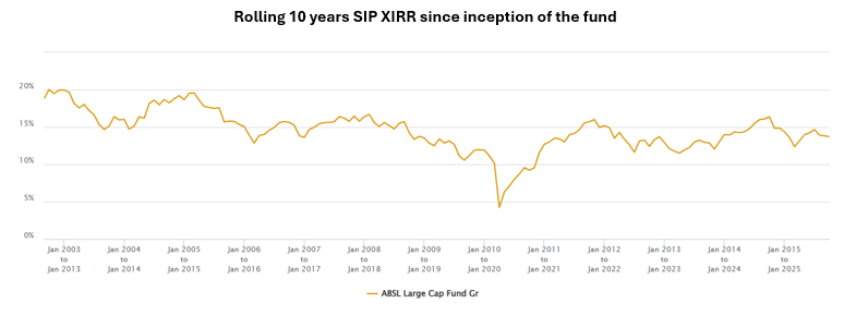 ABSL Large Cap Fund almost always gave double digit SIP returns (XIRR) since its inception ABSL Large Cap Fund almost always gave double digit SIP returns (XIRR) since its inception