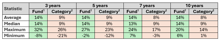 Fund outperformed the category average across different investment tenures Fund outperformed the category average across different investment tenures