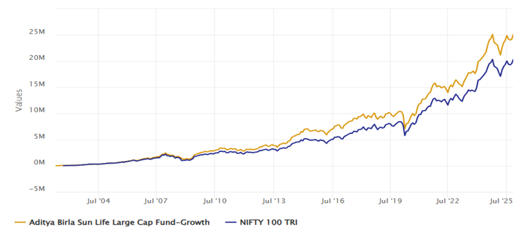 Growth of Rs 10,000 monthly SIP in Aditya Birla Large Cap Fund versus the benchmark index since the inception of the fund Growth of Rs 10,000 monthly SIP in Aditya Birla Large Cap Fund versus the benchmark index since the inception of the fund
