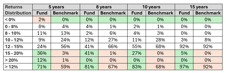 Higher percentage instances of 12%+, 15%+ and 20%+ SIP XIRR over different SIP tenures Higher percentage instances of 12%+, 15%+ and 20%+ SIP XIRR over different SIP tenures