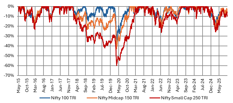 Large cap stocks are relatively less volatile Large cap stocks are relatively less volatile