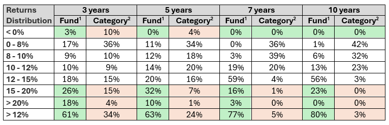 Fund had lesser percentage instances of negative returns compared to the benchmark Fund had lesser percentage instances of negative returns compared to the benchmark