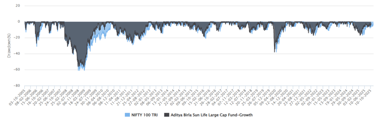 Fund experienced smaller drawdowns compared to the benchmark index Fund experienced smaller drawdowns compared to the benchmark index