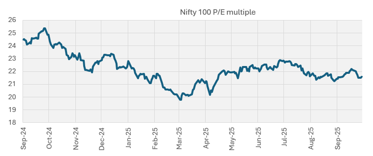 Nifty 100 P/E multiple Nifty 100 P/E multiple