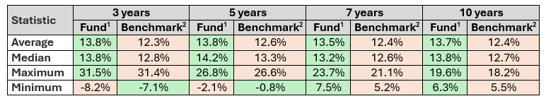 The fund outperformed the benchmark index across different investment tenures The fund outperformed the benchmark index across different investment tenures