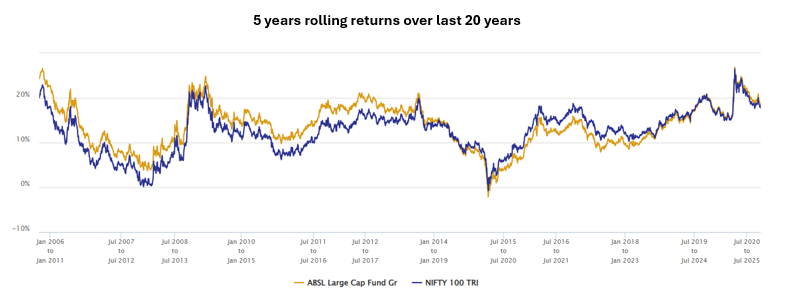The fund outperformed the benchmark index over sufficiently long investment tenures The fund outperformed the benchmark index over sufficiently long investment tenures