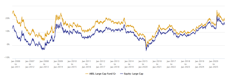 Fund outperformed the category average over sufficiently long investment tenures Fund outperformed the category average over sufficiently long investment tenures