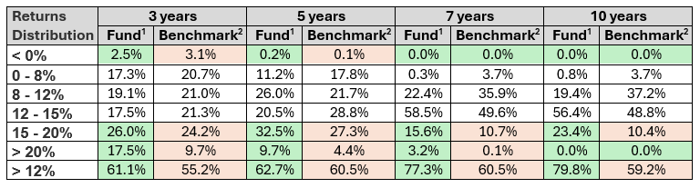 Returns distribution of ABSL Large Cap Fund versus the benchmark index over different investment tenures Returns distribution of ABSL Large Cap Fund versus the benchmark index over different investment tenures