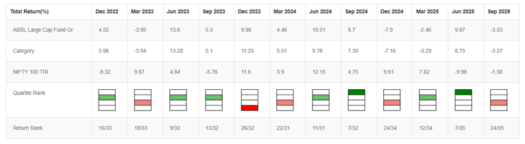 Fund showed strong consistency even in quarterly performance Fund showed strong consistency even in quarterly performance