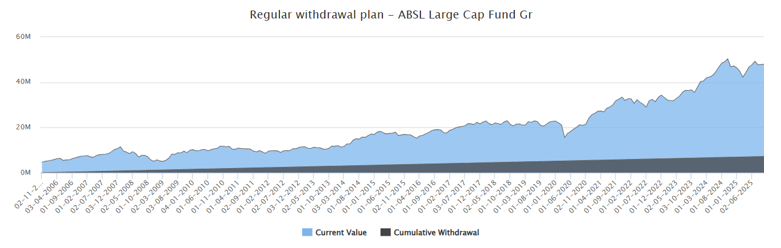 Results of Rs 30,000 monthly SIP from Rs 50 lakh investment in ABSL Large Cap Fund Results of Rs 30,000 monthly SIP from Rs 50 lakh investment in ABSL Large Cap Fund