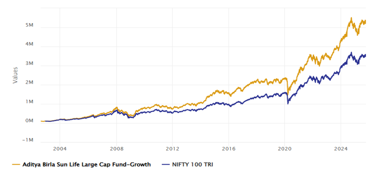 Growth of Rs 1 lakh investment in ABSL since the inception of the scheme Growth of Rs 1 lakh investment in ABSL since the inception of the scheme