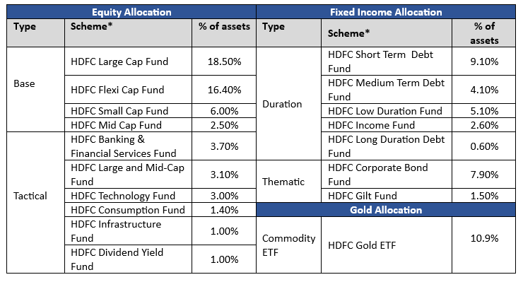 Current portfolio positioning Current portfolio positioning