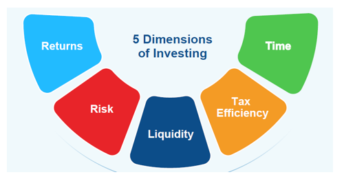 The fund of funds can help you in managing all the 5 dimensions of investing with an aim to create wealth in the long term. The fund of funds can help you in managing all the 5 dimensions of investing with an aim to create wealth in the long term.