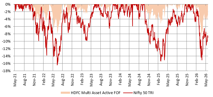 Drawdowns of the fund have been much lower than the broad market index, Nifty 50 TRI (see chart below). Drawdowns of the fund have been much lower than the broad market index, Nifty 50 TRI (see chart below).