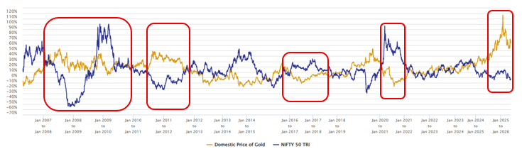 The chart below shows the 1-year rolling returns of Nifty 50 TRI (representing equity) and gold over the last 20 years. The chart below shows the 1-year rolling returns of Nifty 50 TRI (representing equity) and gold over the last 20 years.
