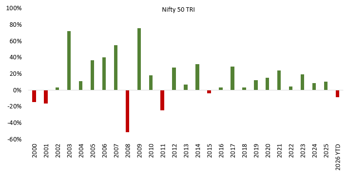 You will see that the Nifty 50 has given varying returns and even negative returns in various years. You will see that the Nifty 50 has given varying returns and even negative returns in various years.