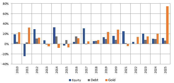 Different asset classes emerge as winners in different years, depending on market and economic conditions (see the chart below). Different asset classes emerge as winners in different years, depending on market and economic conditions (see the chart below).