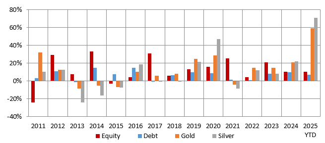 Winners rotate through asset classes
