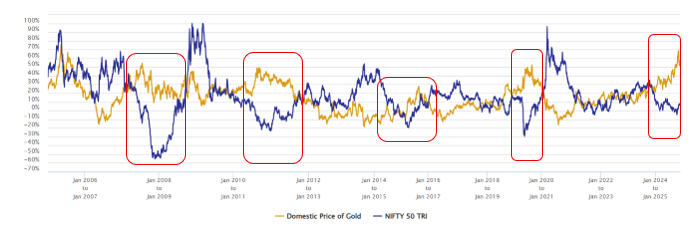 The chart below shows the 1-year rolling returns of Nifty 50 TRI (representing equity) and gold over the last 20 years