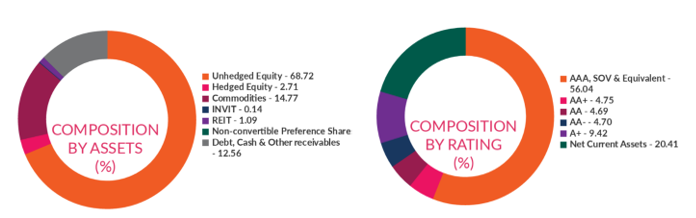 Current Portfolio Construct