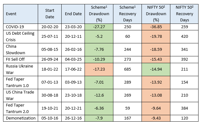 The table below shows some of the biggest market corrections since the inception of the fund and how the fund performed versus the broad equity market index, Nifty 50 TRI