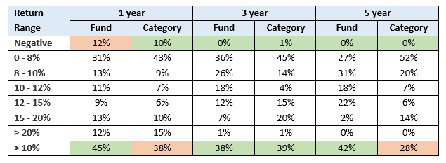 You can see that the fund was able to provide double digit returns more consistently than category average.