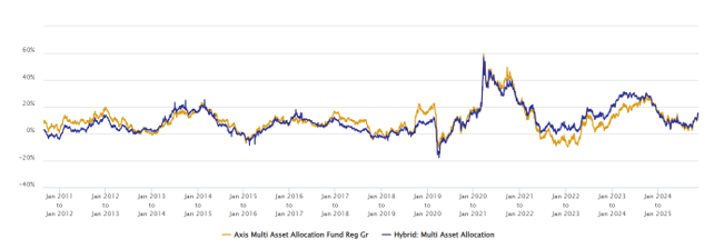 The chart below shows the 1 year rolling returns of the fund compared to the category average since the inception of the fund