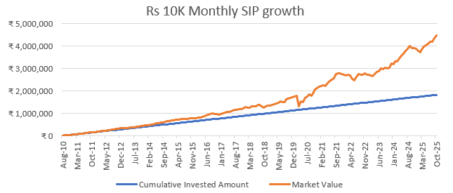 Axis Multi Asset Allocation Fund – Wealth creation story