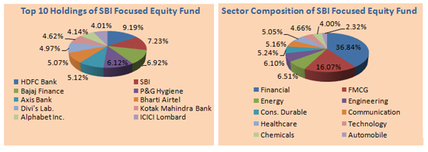 Mutual Funds - Top 10 Holdings and Sector Composition of SBI Focused Equity Fund Mutual Funds - Top 10 Holdings and Sector Composition of SBI Focused Equity Fund