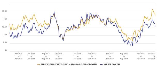 Mutual Funds - Rolling returns of SBI Focused Equity Fund Mutual Funds - Rolling returns of SBI Focused Equity Fund
